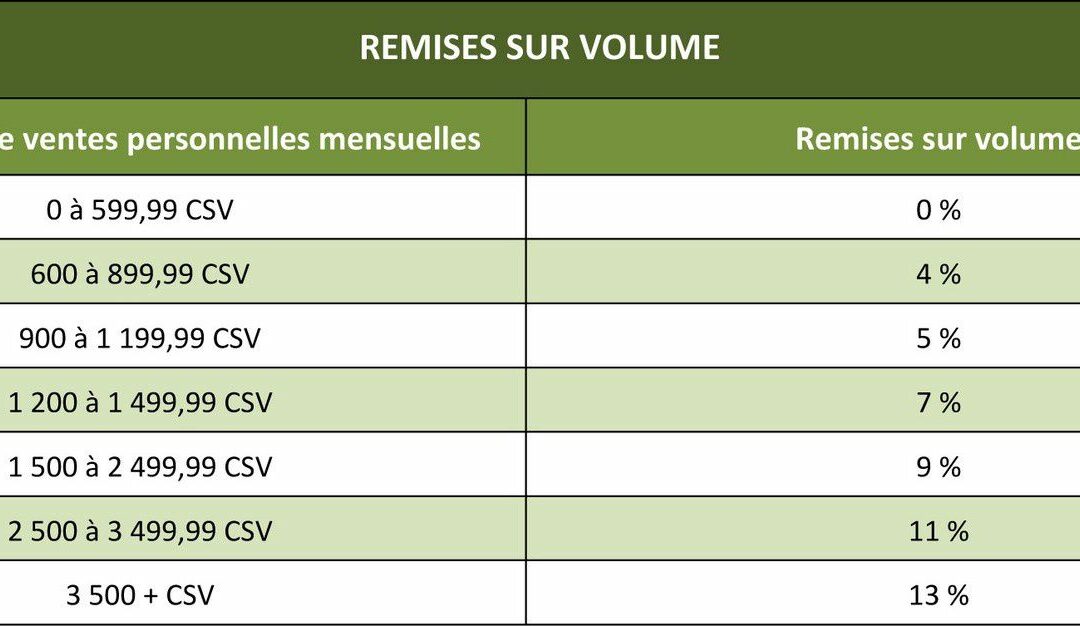 Remise sur volume